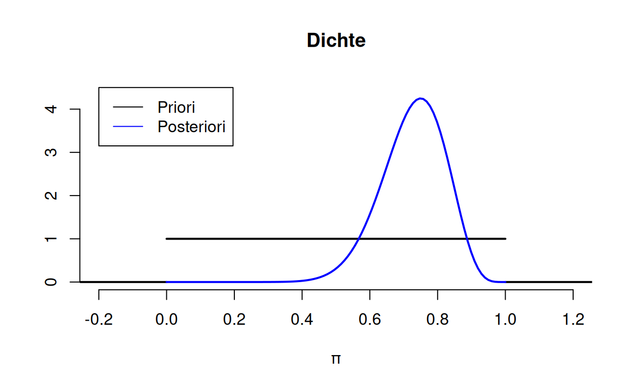 Für Werte von π zwischen (etwa) 0.55 und 0.9 ist die Posteriori-Dichte höher als die Priori-Dichte. "Wahrscheinlich" liegt π also in diesem Intervall. Für Werte von π kleiner 0.4 und größer 0.95 ist die Posteriori-Dichte dagegen praktisch gleich Null, sprich: diese Werte können wir, gegeben der Beobachtung $x$, ziemlich sicher ausschließen. Werte von π kleiner als 0 und größer als 1 sind komplett ausgeschlossen, hier sind Priori- und Posteriori-Dichte jeweils gleich 0.